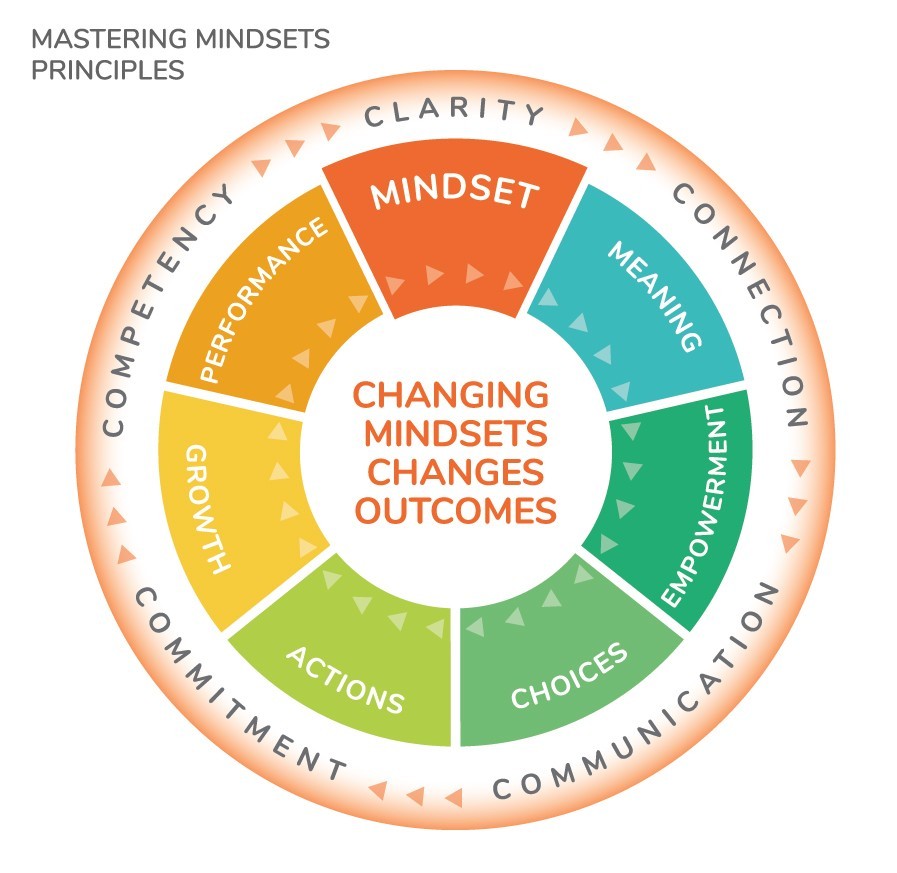 The Mastering Mindsets Philosophy